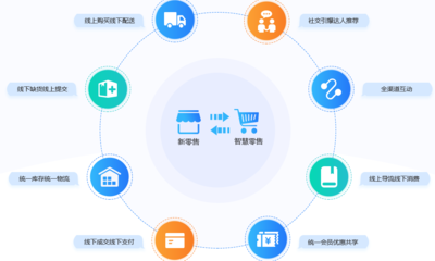 貫徹新零售重要性,分析企業(yè)如何轉(zhuǎn)型新零售:新零售系統(tǒng)升級(jí)版開(kāi)發(fā)